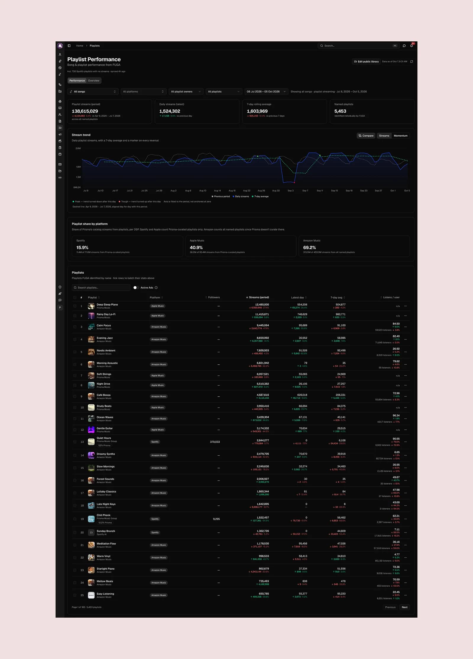 Playlist streams in the staff app: in total, per day, per platform and per playlist.